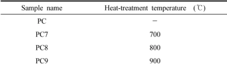 Table 1. TiO 2  Samples Used in this Study and Heat-treatment Tem- Tem-perature