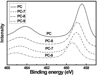 Figure 6. UV diffuse reflectance spectra of co-doped titania used in  this study.