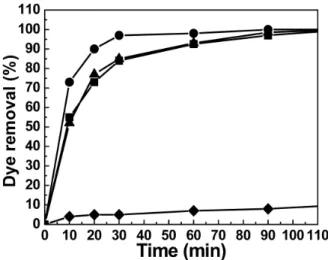 Figure 8. Photomineralization of rhodamine B by solar light;  ■ : PC, 