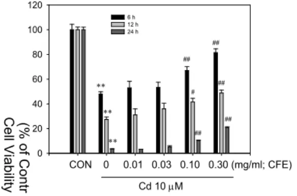 Fig. 1. Increase in viability of H4IIE cells exposed to Cd by CFE.