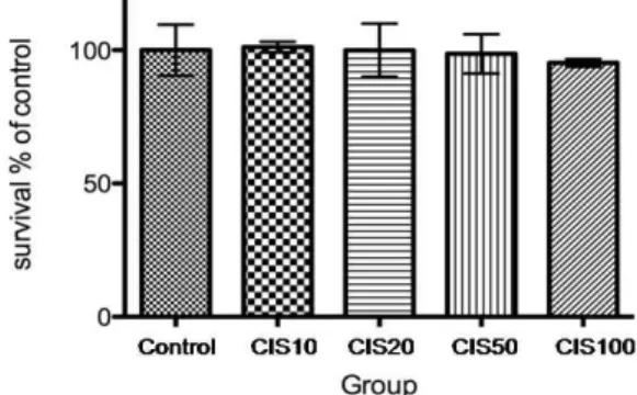 Fig. 3. Effect of CIS on Oil red O stained material in 3T3-L1 adipocytes. Lipid droplet formation in mature adipocytes(X 200), mature adipocyte on control(a), on isoproterenol(b) and on Chestnut Inner Shell extract(c, 100 ㎍/㎖).