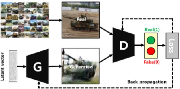 Fig.  1.  Generative  adversarial  network