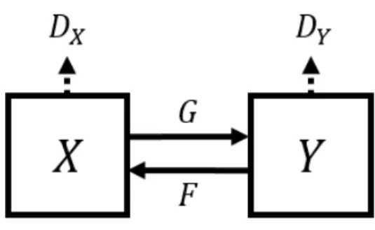 Fig.  8.  Training  architecture  of  CycleGAN 