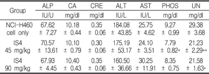 Table 5. Blood Chemistry Levels, on the Final Day, of NCI-H460 Tumor-bearing Mice.