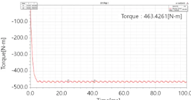 Fig.  6.  Torque  curve  of  generator  set(Full  load)