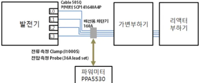 Fig.  8.  Result  of  generator  power  factor  measurement