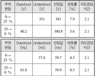 Table  6.  Result  of  generator  transient  response  test 부하  변동 Overshoot[V] Undershoot[V] 안정값[V] 변동률 [%] 과도응답 시간 0→ 25 % 351 381 7.9 2.1 25→ 0 % 40.2 380.8 5.6 2.1 부하  변동 Overshoot[Hz] Undershoot[Hz] 안정값[Hz] 변동률 [%] 과도응답 시간 0→ 25 % 57.8 59.7 0.5 2.1 25
