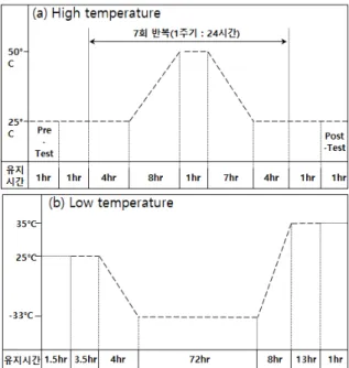 Table  7.  Condition  of  generator  environmental  test 장비명 장비제원 제  2  대형  온도시험기 온도  범위  : -50 °C ~ 80 °C 시험실  크기(W*L*H, m) : 7*15*6 온도  변동범위  : ± 2 °C 시험항목 온도조건 관련규격 고온 43 ± 3 °C MIL-STD 810G  Method 501.5 저온 -22 ± 3 °C, -32 ± 3 °C MIL-STD 810G Method 50