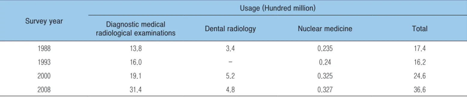 Table 1. Global surveys of medical radiation usage