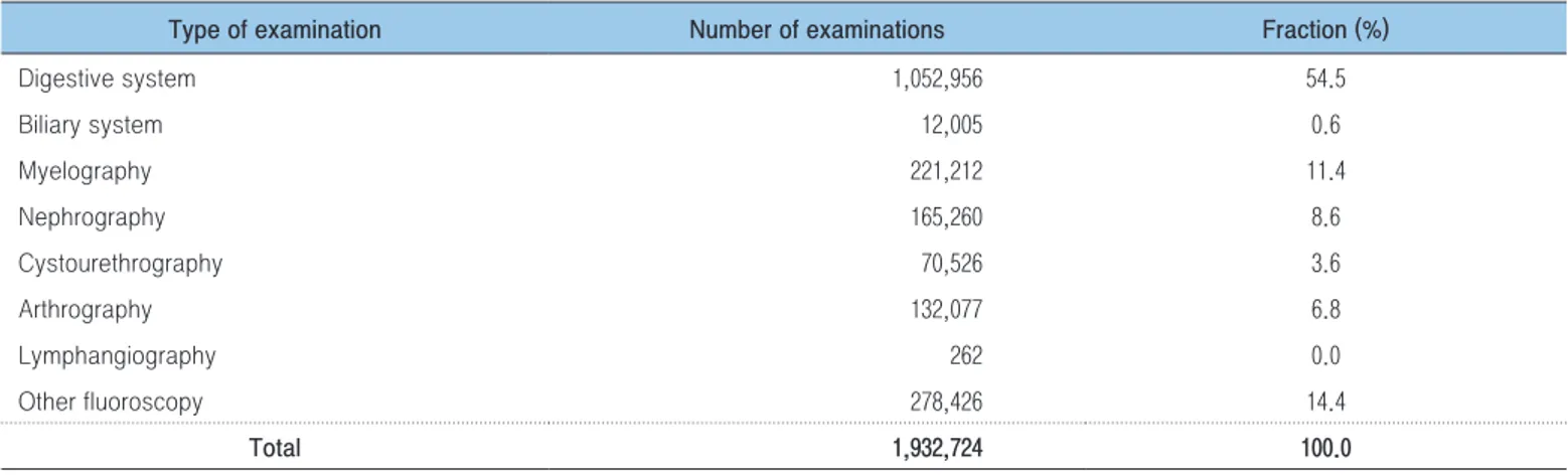 Table 7. Number of examinations in fluoroscopy