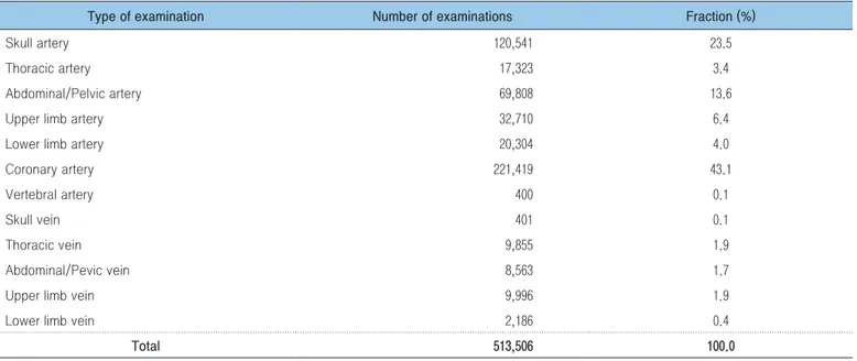 Table 8. Number of examinations in angiography