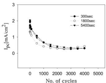 Figure 8. Typical cyclic voltammograms of NiHCNFe ion exchanger in  0.1 M Co(NO 3 ) 2 