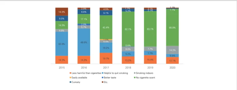 Figure 4. Reasons for using e-cigarettes by e-cigarette users as reported in the adult smoker panel