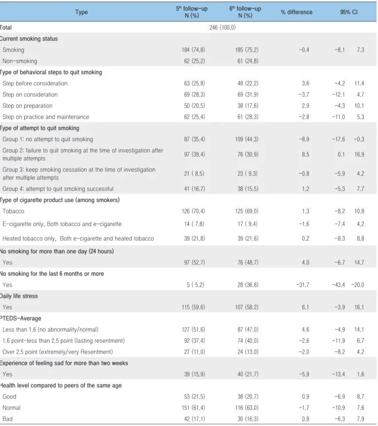 Table 6. Comparison of smoking behavior among 5 th  (2019) and, 6 th  (2020) follow-up participants as reported in the adult  smoker panel (1) Type 5 th  follow-up N (%) 6 th  follow-upN (%) % difference 95% CI Total 246 (100.0)
