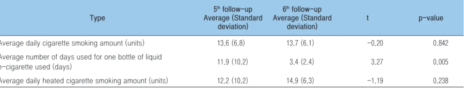 Table 7. Comparison of smoking behavior among 5 th  (2019), and 6 th  (2020) follow-up participants as reported in the adult  smoker panel (2) Type 5 th  follow-up Average (Standard  deviation) 6 th  follow-up Average (Standard deviation) t p-value
