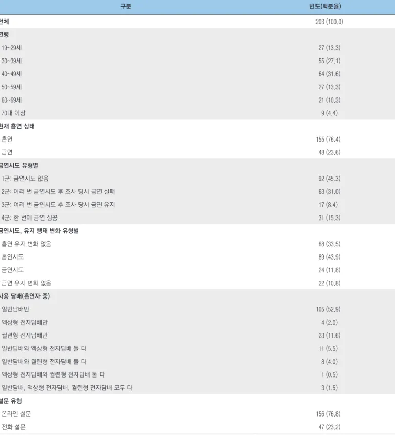 표 2. 4차(2018년), 5차(2019년), 6차(2020년) 추적조사 참여자의 인구학적 특성 단위 : 명(%) 구분 빈도(백분율) 전체 203 (100.0) 연령   19~29세 27 (13.3)   30~39세 55 (27.1)   40~49세 64 (31.6)   50~59세 27 (13.3)   60~69세 21 (10.3)   70대 이상 9 (4.4) 현재 흡연 상태   흡연 155 (76.4)   금연 48 (23.6) 금연시도 유형별  