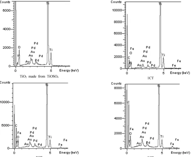 Figure 4. The XRD patterns of the samples (TiO 2 : TiO 2  made from  TiOSO 4 ).