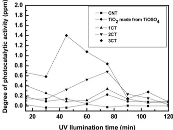 Figure 6. Degree of photocatalytic activity of the sample which made  from different mixing ratio of TiOSO 4  and MWCNT according to UV  illumination time.