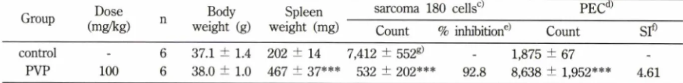 Table  I- Antitumor  activity  of PVPa)  against sarcoma  180  tumor  cells  in  ICR  miceb)