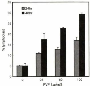 Fig. 1  - The cytotoxic activity of PVP on U-937 cells and  sarcoma 180 cells using XTT assay