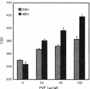 Fig.  4 - A representative overlay histogram showing the  stimulatory activity of PVP on the expression of  CD25 molecule of BALB/c splenic lymphocytes