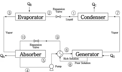 Figure 1. Schema of absorption heat pump cycle. 켜 열 및 물질전달 효율을 높이고 기-액상의 접촉면적을 증대시킴으 로써  흡수기의  성능을  향상시키고자  하였다