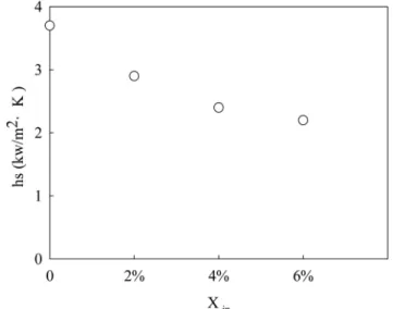 Figure 3. Solution heat transfer coefficient as a function of solution  Reynolds number and gas flow rate.