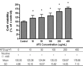 Fig. 1. Effect of AFS on viability of HepG2 cell treated with gallic acid (GA; 100 uM)