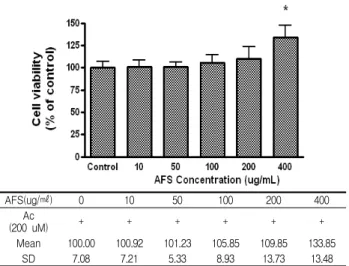 Fig. 5. Effect of AFS on viability of HepG2 cell treated with acetaldehyde (AC; 200 uM)