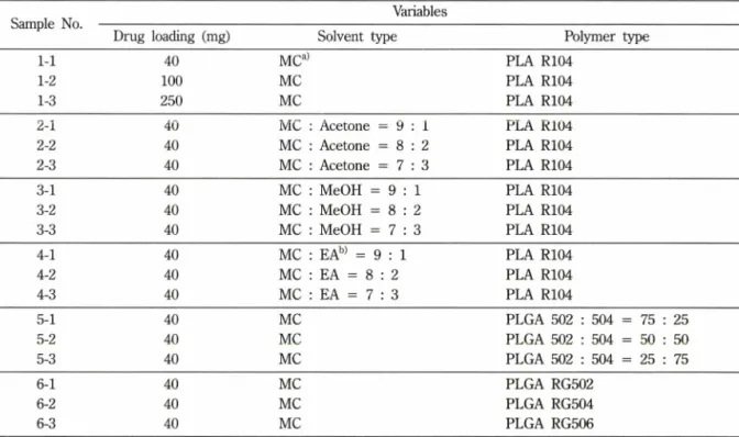 Table  I - Production  yield  and  loading  efficiency  of bupivacaine  base-loaded  microspheres  (n=3)