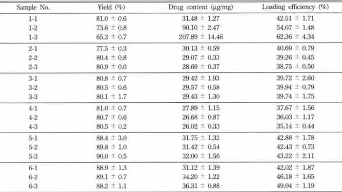 Table  II - Production  yield  and  loading  efficiency  of bupivacaine  base-loaded  microspheres  (n=3)