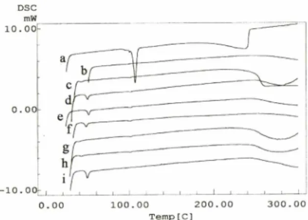 Fig. 7 — Dissolution behaviour of bupivacaine base-loaded  microspheres  prepared  with  PLA  R104  in  a  solvent  evaporation  method, 