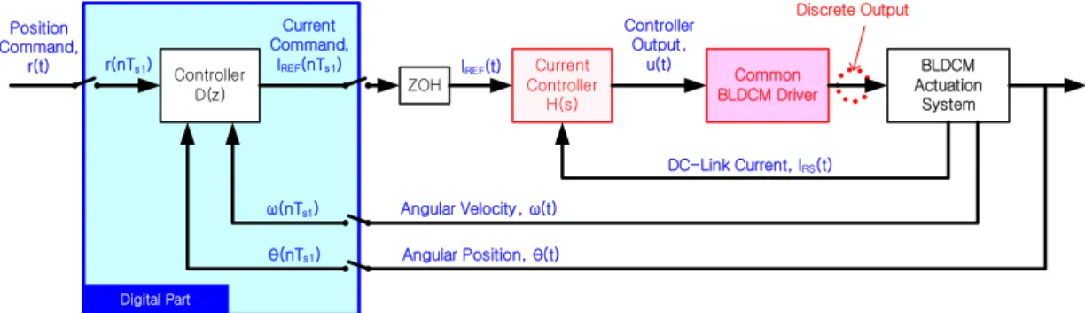 Fig.  1.  Conventional  current  controller( T s1 :  Sample  time,  n  =  0,  1,  2,  …  :  the  number  of  sample)