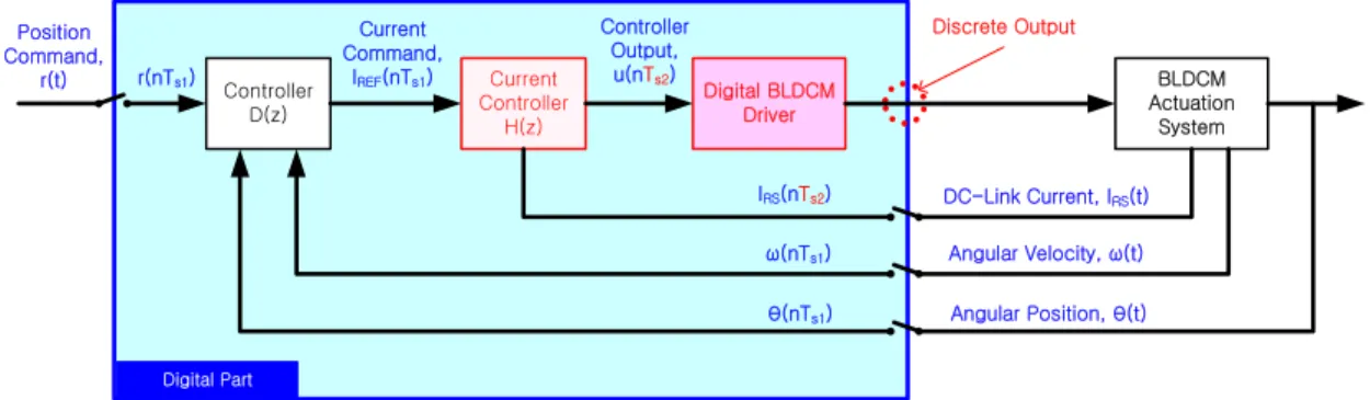 Fig.  2.  Proposed  DC-Link  current  controller( T s2 :  the  second  sample  time  for  DC-Link  current)