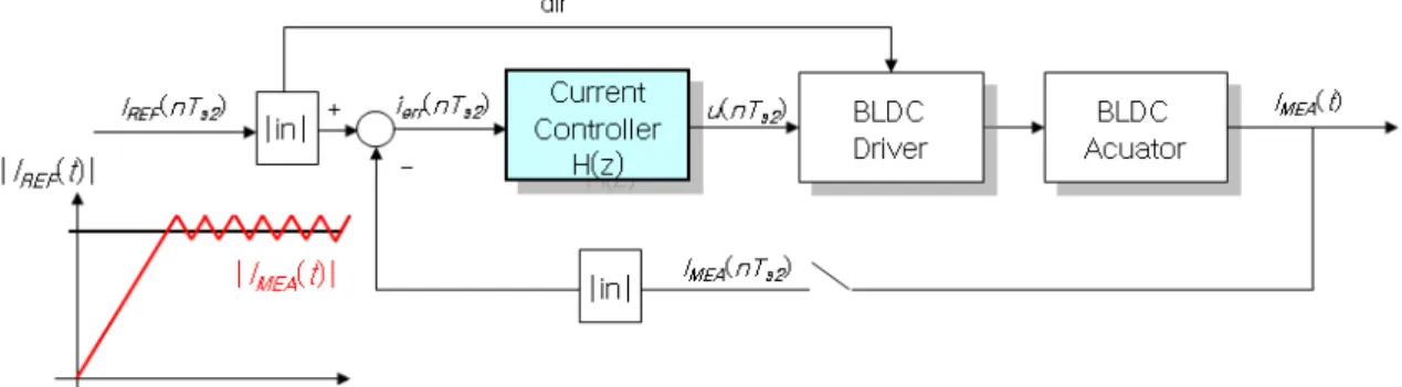 Fig.  4.  Configuration  of  proposed  current  control  using  DC-Link  current