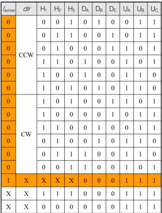 Table  1.  6-step  Commutation  logic  for  BLDC  motors I sense dir H 1 H 2 H 3 D A D B D C U A U B U C 0 CCW 0 0 1 0 1 0 0 1 100110010110010001101 0 1 1 0 1 0 0 1 0 1 0 1 0 0 1 0 0 1 1 0 0 1 0 1 0 1 0 1 1 0 0 CW 1 0 1 0 0 1 1 0 101000010110110010011 0 0 