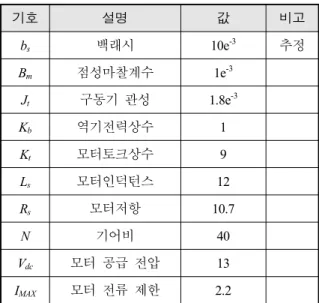 Table  4.  Experimental  results(Normalized)                                       구분   항목 제안된 전류 제어 전류제어없음 아날로그 전류제어 데드존  [deg] 3e -3 10e -3 2e -3 이하 정적오차 [deg] @ 0.5 2e -3 5e -3 0.5e -3 각속도 @ 3 41 40 43 주파수 응답특성[Hz] Mag.@-3dB 3.43 3.42 3.44 Pha.@-90deg 3