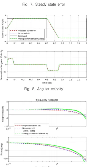 Fig.  9.  Frequency  response  test