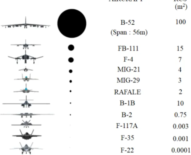 Fig.  1.  RCS  of  various  military  aircraft