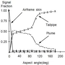Fig. 6. Typical  infrared  return  vs.  aspect  angle  for  a  conventional  aircraft(0  deg