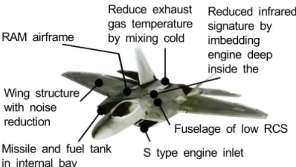 Fig.  7.  Stealth  technologies  applied  in  F-22A