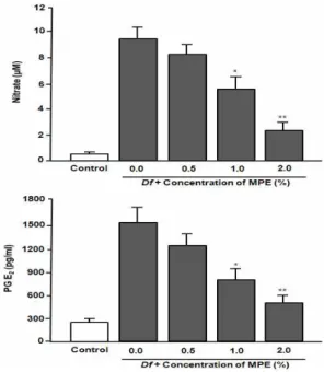 Fig. 6. Effects of Atoberry on antioxydant enzyme activity in NC/Nga mice. Df antigen application on the ears of NC/Nga mice for 4 weeks induced the AD-like skin lesions
