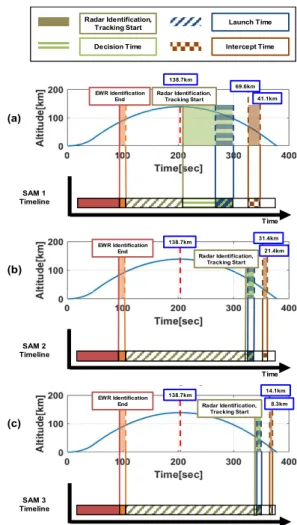 Fig.  8.  Timeline  of  intercept  sequence