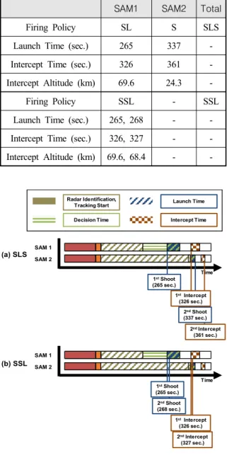 Fig.  9.  Timeline  of  intercept  sequence  with  SLS,  SSL  firing  policy 6.  결  론     기존의  탄도미사일  요격에  대한  연구는  각  요격체계의  방어영역과  같은  공간적인  측면에  집중되어  수행되었다