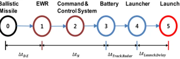 Fig.  1.  Missile  defense  network  flow