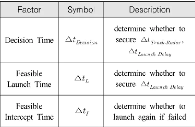 Table  1.  Time  performance  factor Factor Symbol Description