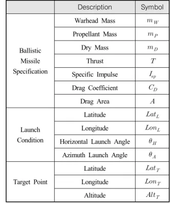 Table  2.  Input  parameters  for  trajectory  calculation Description Symbol Ballistic  Missile  Specification Warhead Mass  Propellant MassDry MassThrust Specific Impulse   Drag Coefficient   Drag Area  Launch  Condition Latitude   Longi