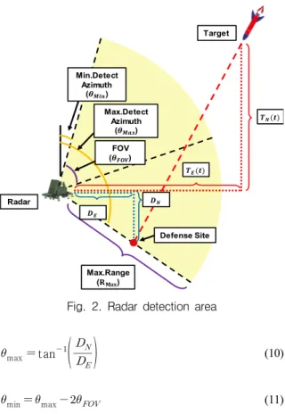 Fig.  2.  Radar  detection  area