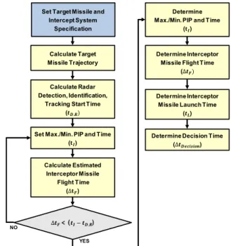 Table  3.  Missile  defense  effectiveness  factor Characteristics Result Ballistic  Missile  Characteristics RCS ∆ Trajectory EWR  Architecture Location Max