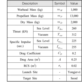 Table  4.  Target  input  parameters Description Symbol Value Warhead Mass (kg)   1,000 Propellant Mass (kg)   13,000